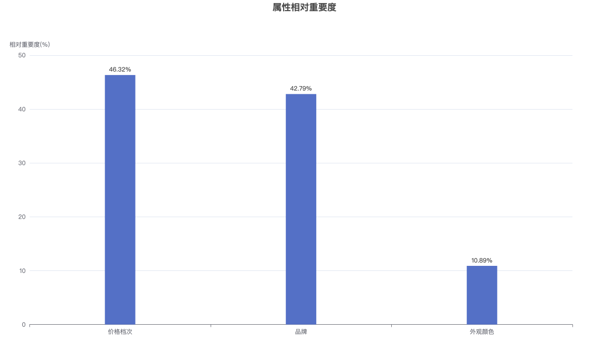 属性相对重要度
