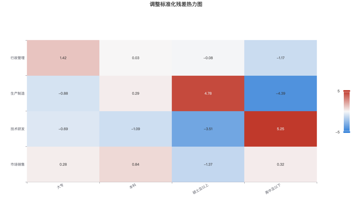 调整标准化残差热力图