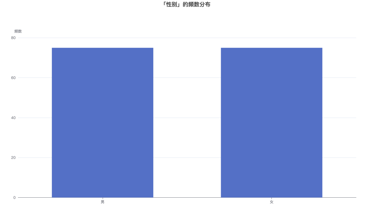 「性别」的频数分布