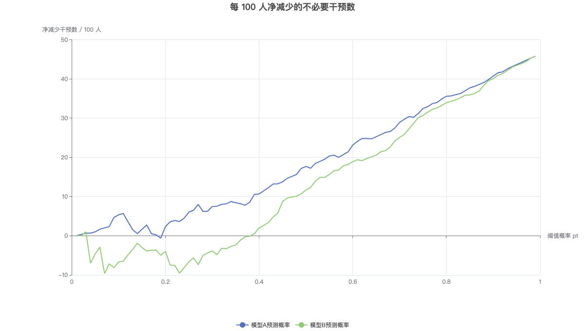 每 100 人净减少的不必要干预数