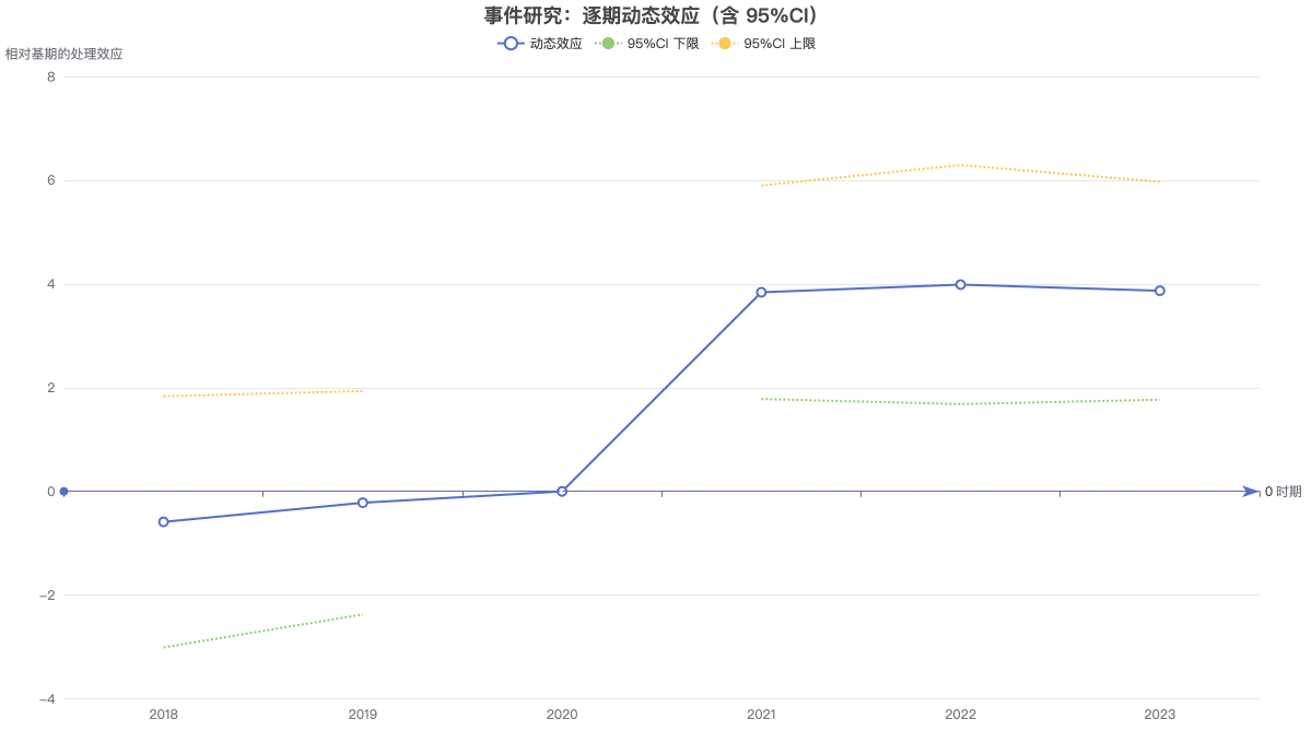 事件研究：逐期动态效应（含 95%CI）