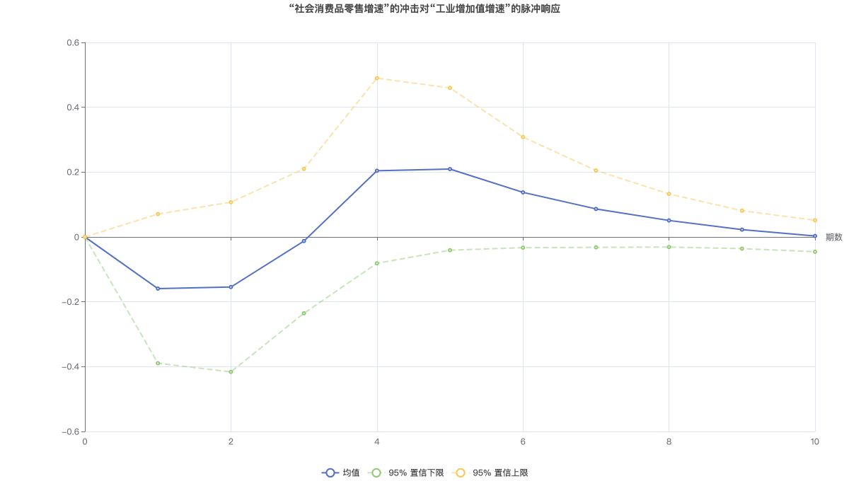 “社会消费品零售增速”的冲击对“工业增加值增速”的脉冲响应